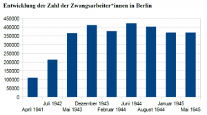 Source: Bräutigam, Helmut: Zwangsarbeit in Berlin 1938-1945. In: Arbeitskreis Berliner Regionalmuseen (Hg.): Zwangsarbeit in Berlin 1938-1945. Berlin 2003. S. 30.